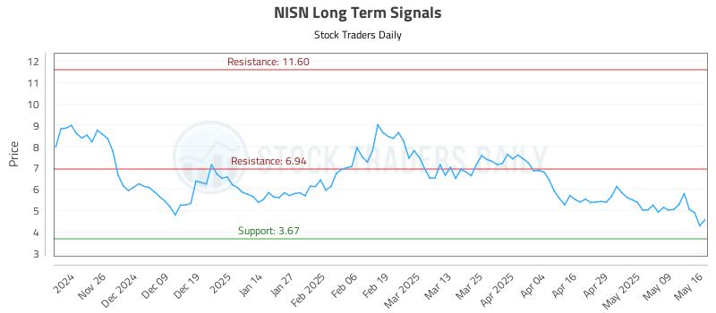 NISN Long Term Analysis for May 18 2025 NISN Long Term Analysis for May 18 2025