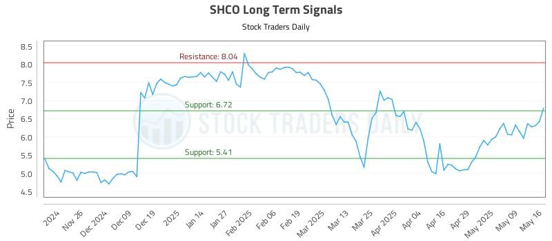SHCO Long Term Analysis for May 18 2025 SHCO Long Term Analysis for May 18 2025