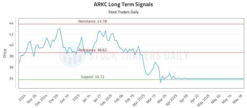 ARKC Long Term Analysis for May 18 2025 ARKC Long Term Analysis for May 18 2025