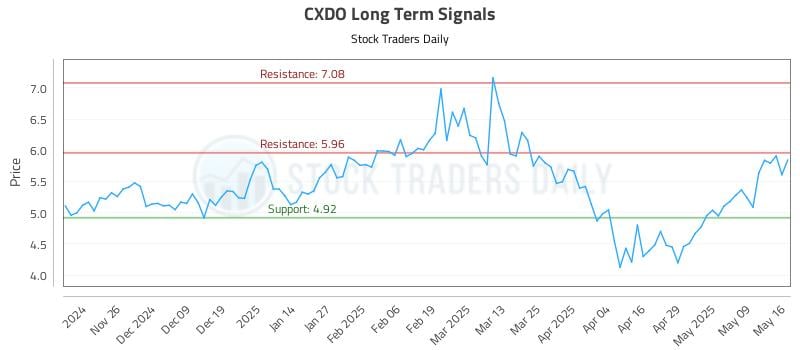 CXDO Long Term Analysis for May 18 2025 CXDO Long Term Analysis for May 18 2025