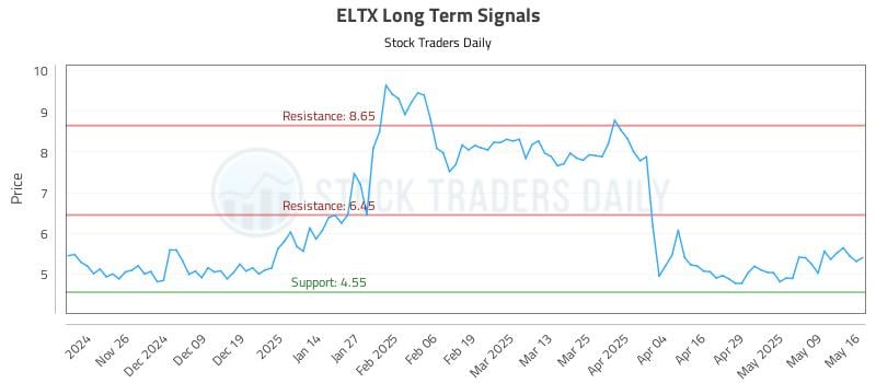 ELTX Long Term Analysis for May 18 2025 ELTX Long Term Analysis for May 18 2025