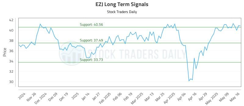 EZJ Long Term Analysis for May 18 2025 EZJ Long Term Analysis for May 18 2025