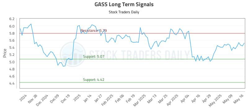 GASS Long Term Analysis for May 18 2025 GASS Long Term Analysis for May 18 2025