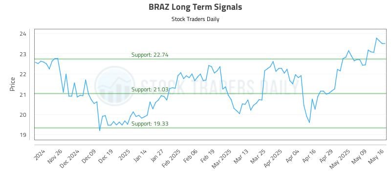 BRAZ Long Term Analysis for May 18 2025 BRAZ Long Term Analysis for May 18 2025