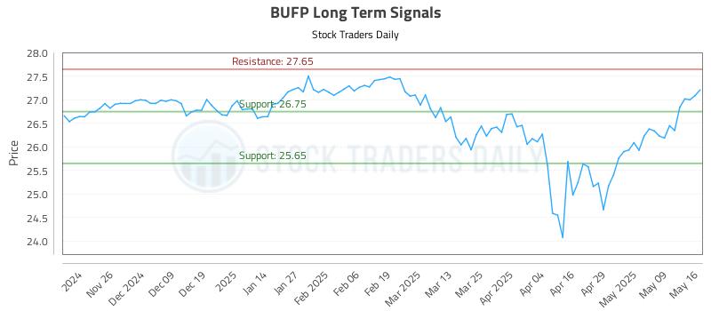 BUFP Long Term Analysis for May 18 2025