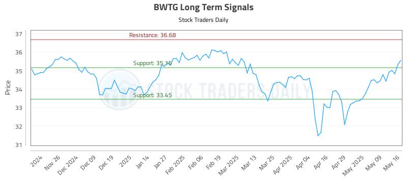 BWTG Long Term Analysis for May 18 2025