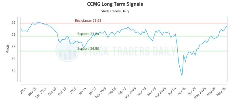 CCMG Long Term Analysis for May 18 2025