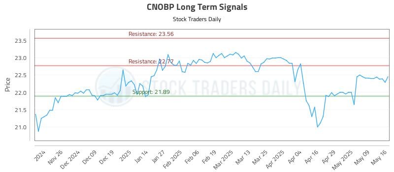 CNOBP Long Term Analysis for May 18 2025