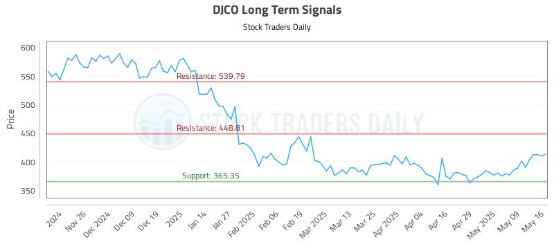 DJCO Long Term Analysis for May 18 2025 DJCO Long Term Analysis for May 18 2025