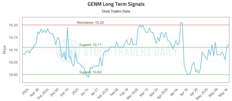 GENM Long Term Analysis for May 18 2025 GENM Long Term Analysis for May 18 2025