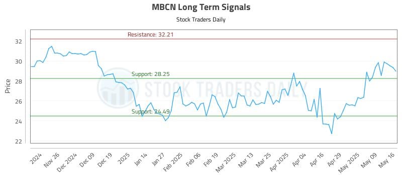 MBCN Long Term Analysis for May 18 2025 MBCN Long Term Analysis for May 18 2025