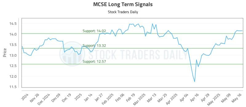 MCSE Long Term Analysis for May 18 2025 MCSE Long Term Analysis for May 18 2025