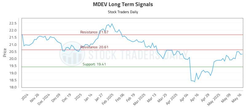 MDEV Long Term Analysis for May 18 2025 MDEV Long Term Analysis for May 18 2025
