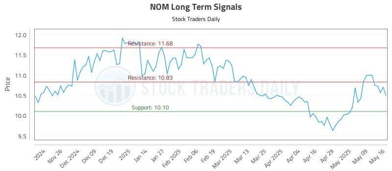 NOM Long Term Analysis for May 18 2025 NOM Long Term Analysis for May 18 2025