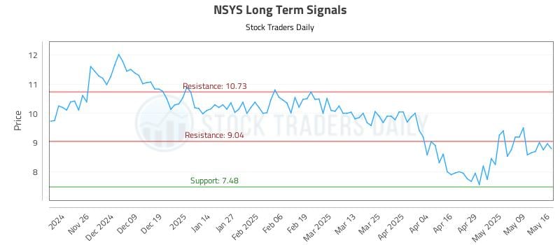 NSYS Long Term Analysis for May 18 2025 NSYS Long Term Analysis for May 18 2025