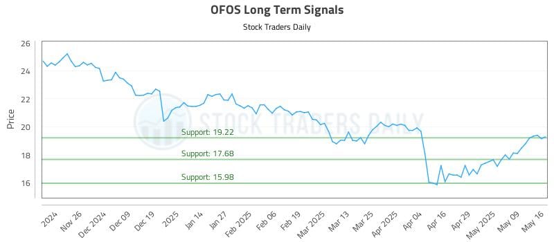 OFOS Long Term Analysis for May 18 2025 OFOS Long Term Analysis for May 18 2025