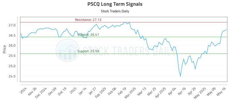PSCQ Long Term Analysis for May 18 2025 PSCQ Long Term Analysis for May 18 2025