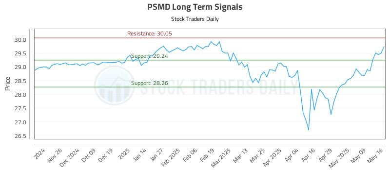 PSMD Long Term Analysis for May 18 2025 PSMD Long Term Analysis for May 18 2025