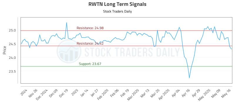 RWTN Long Term Analysis for May 18 2025 RWTN Long Term Analysis for May 18 2025