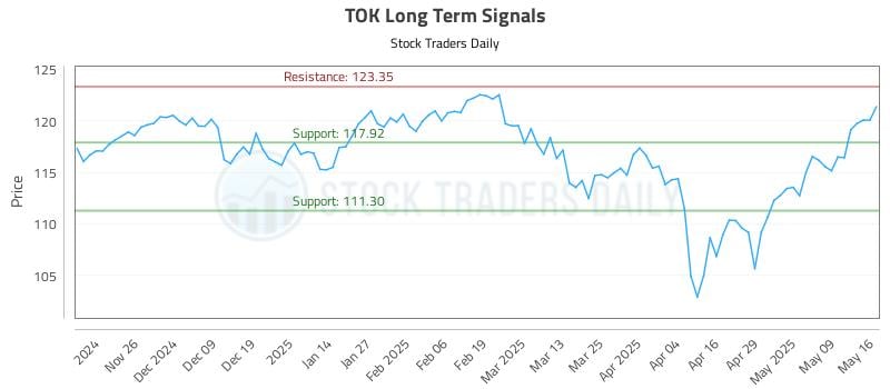 TOK Long Term Analysis for May 18 2025 TOK Long Term Analysis for May 18 2025