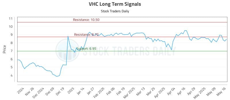 VHC Long Term Analysis for May 18 2025 VHC Long Term Analysis for May 18 2025