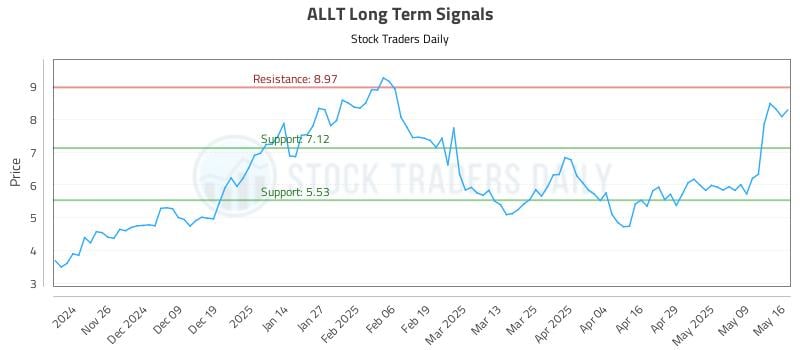 ALLT Long Term Analysis for May 18 2025 ALLT Long Term Analysis for May 18 2025