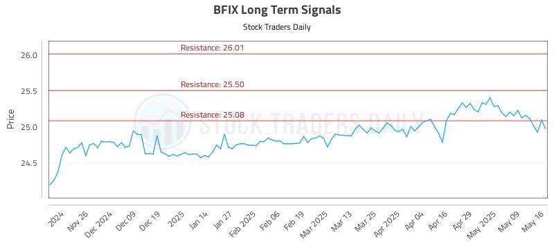 BFIX Long Term Analysis for May 18 2025 BFIX Long Term Analysis for May 18 2025