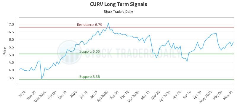 CURV Long Term Analysis for May 18 2025 CURV Long Term Analysis for May 18 2025