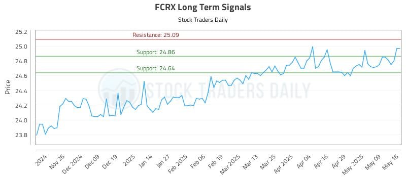 FCRX Long Term Analysis for May 18 2025