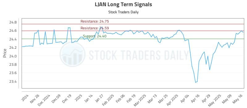 LJAN Long Term Analysis for May 18 2025 LJAN Long Term Analysis for May 18 2025