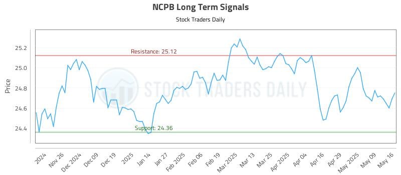 NCPB Long Term Analysis for May 18 2025