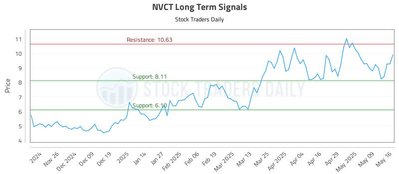 NVCT Long Term Analysis for May 18 2025