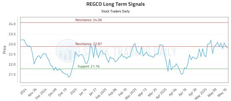REGCO Long Term Analysis for May 18 2025 REGCO Long Term Analysis for May 18 2025