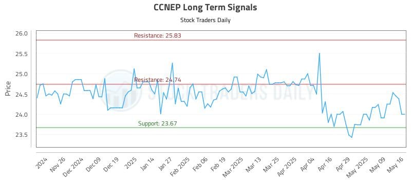 CCNEP Long Term Analysis for May 18 2025 CCNEP Long Term Analysis for May 18 2025