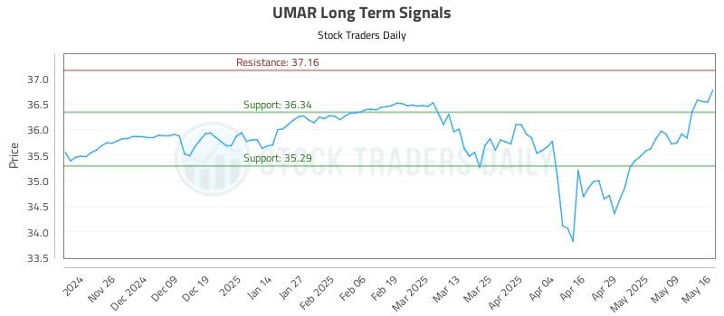 UMAR Long Term Analysis for May 18 2025 UMAR Long Term Analysis for May 18 2025