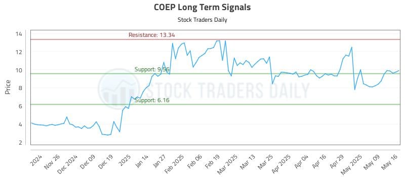COEP Long Term Analysis for May 18 2025 COEP Long Term Analysis for May 18 2025