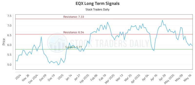 EQX Long Term Analysis for May 18 2025 EQX Long Term Analysis for May 18 2025