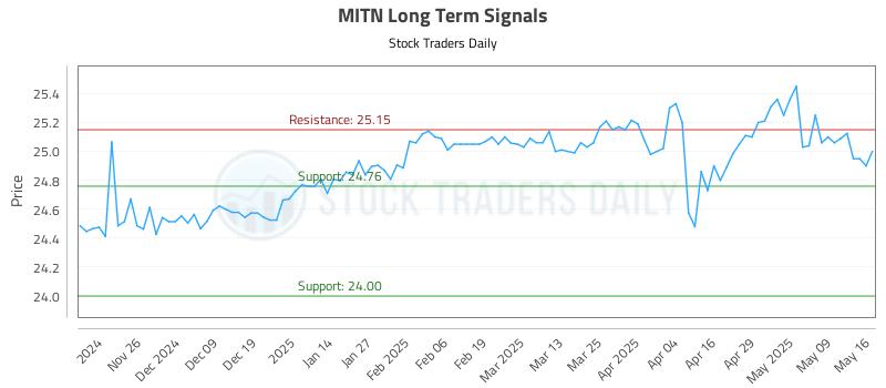 MITN Long Term Analysis for May 18 2025 MITN Long Term Analysis for May 18 2025