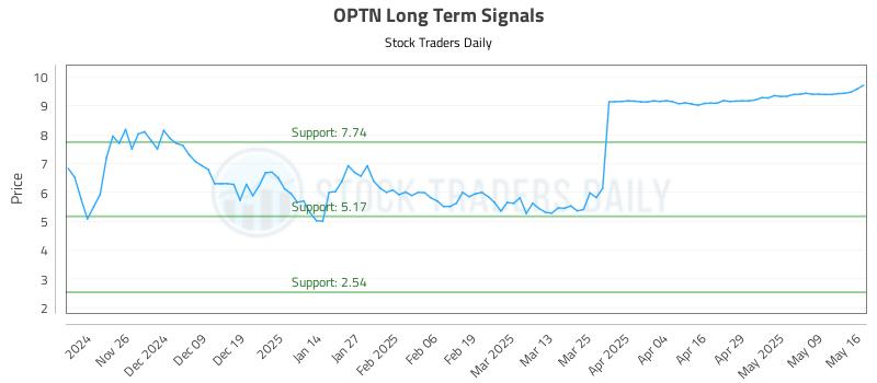 OPTN Long Term Analysis for May 18 2025 OPTN Long Term Analysis for May 18 2025
