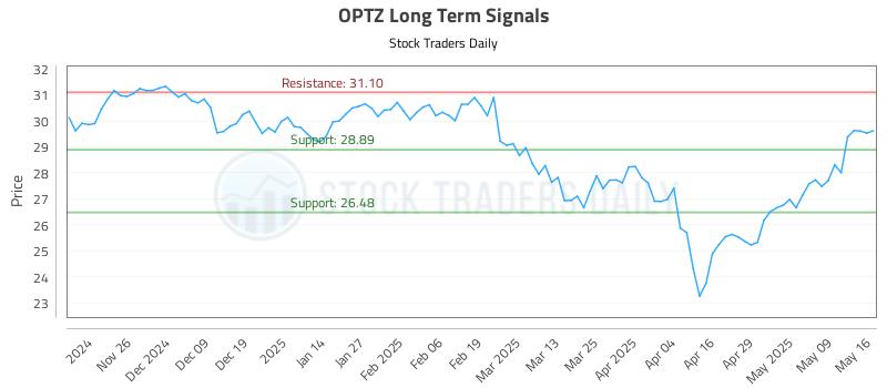 OPTZ Long Term Analysis for May 18 2025