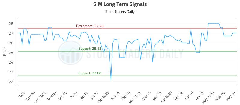 SIM Long Term Analysis for May 18 2025 SIM Long Term Analysis for May 18 2025