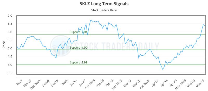 SKLZ Long Term Analysis for May 18 2025 SKLZ Long Term Analysis for May 18 2025