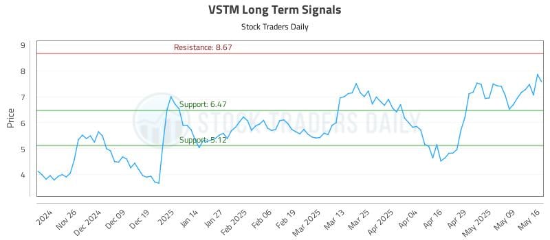 VSTM Long Term Analysis for May 18 2025 VSTM Long Term Analysis for May 18 2025