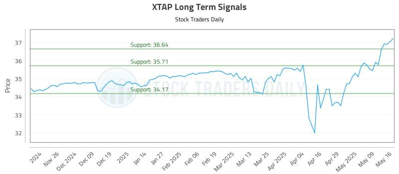 XTAP Long Term Analysis for May 18 2025 XTAP Long Term Analysis for May 18 2025