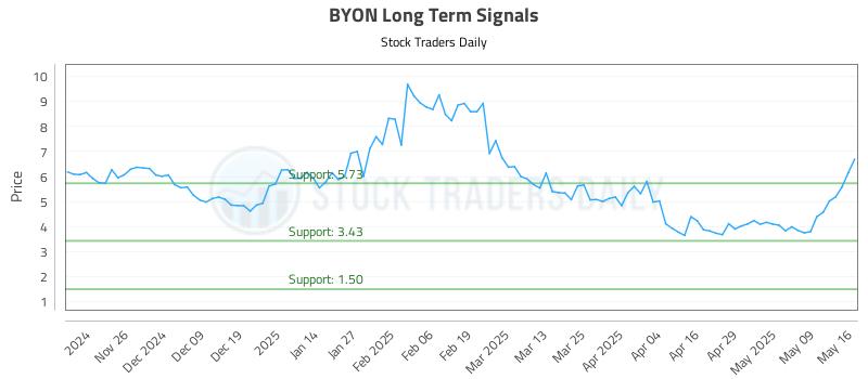 BYON Long Term Analysis for May 18 2025 BYON Long Term Analysis for May 18 2025