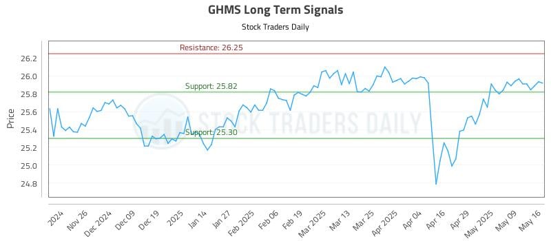 GHMS Long Term Analysis for May 18 2025 GHMS Long Term Analysis for May 18 2025