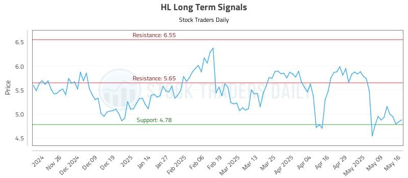HL Long Term Analysis for May 18 2025 HL Long Term Analysis for May 18 2025