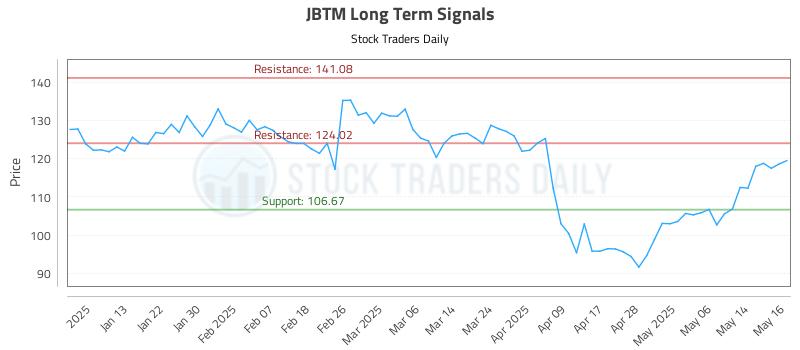 JBTM Long Term Analysis for May 18 2025