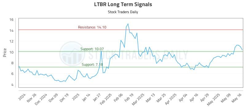LTBR Long Term Analysis for May 18 2025