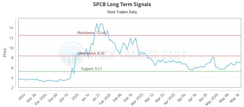SPCB Long Term Analysis for May 18 2025